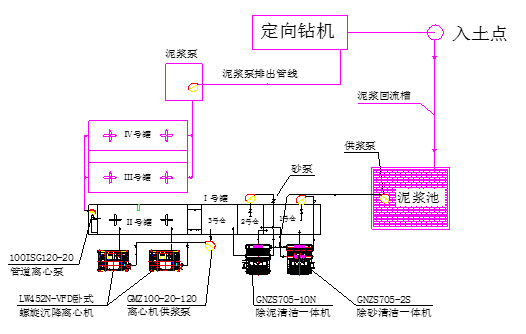油污泥處理系統裝配中 泥漿工藝流程示意圖